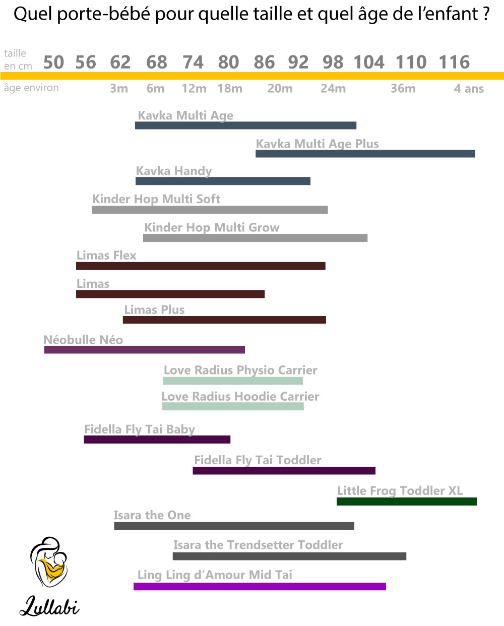 guide des tailles des modèles de porte-bébés physiologiques